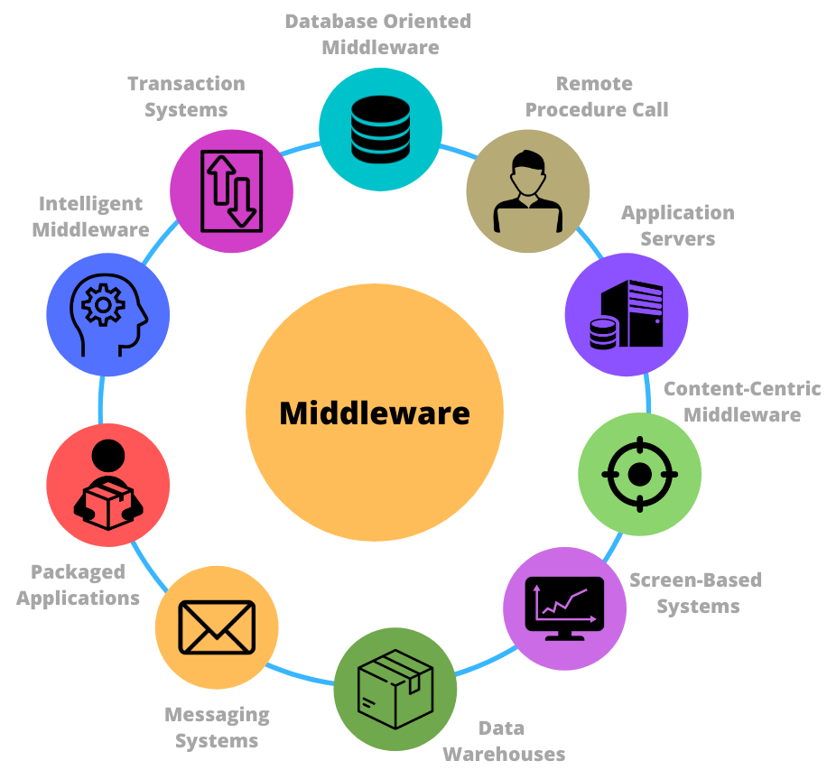 Integraciones de Sistemas